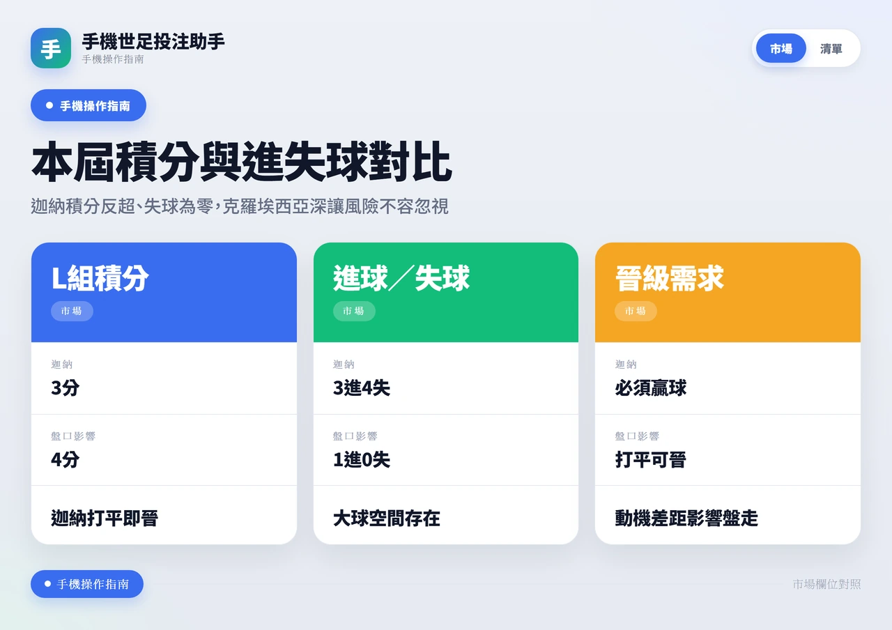 表格比較克羅埃西亞與迦納本屆L組積分、進失球及晉級壓力對盤口的影響