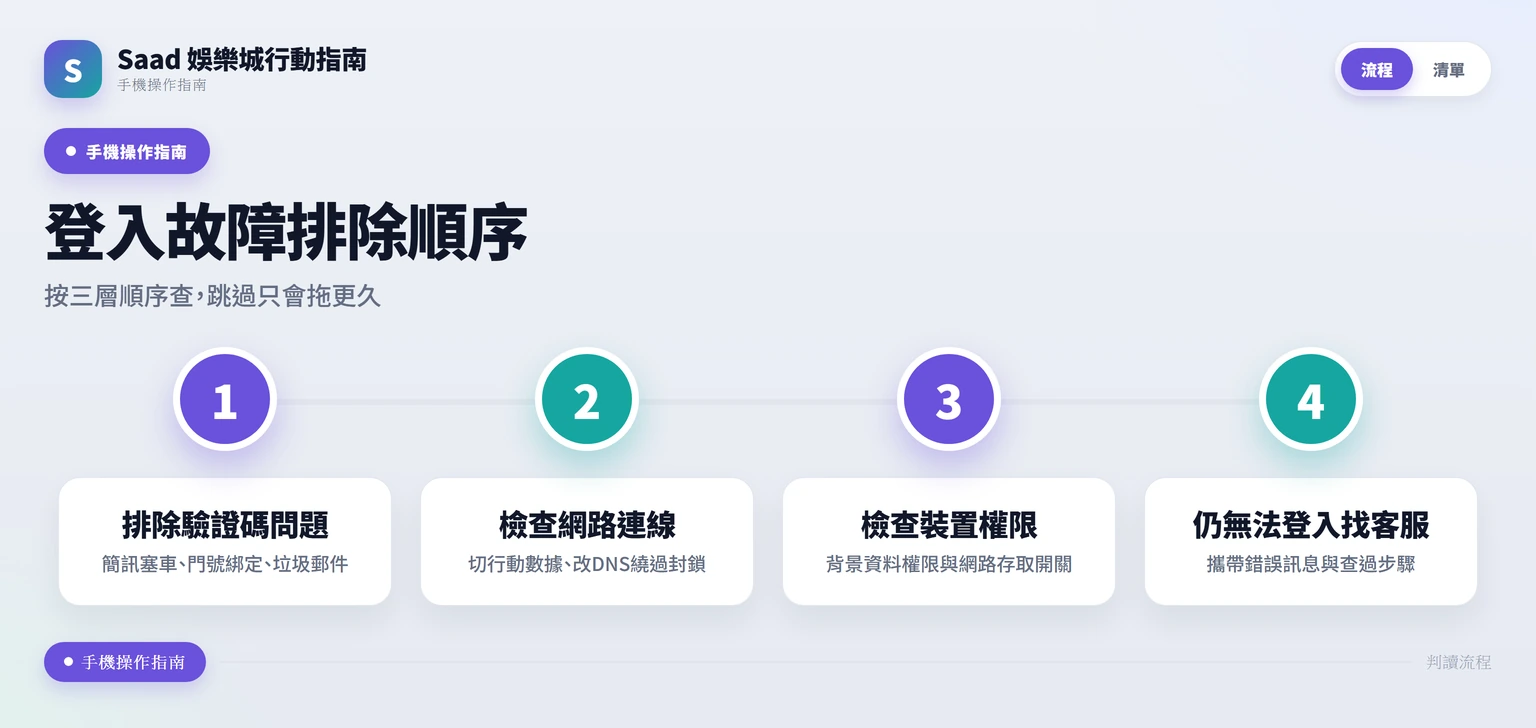 登入故障排除流程圖,從驗證碼、網路到裝置權限依序檢查