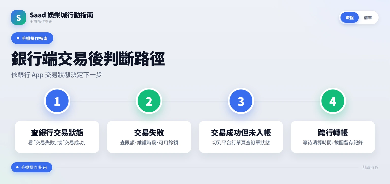 銀行端交易失敗與成功後的判斷流程圖