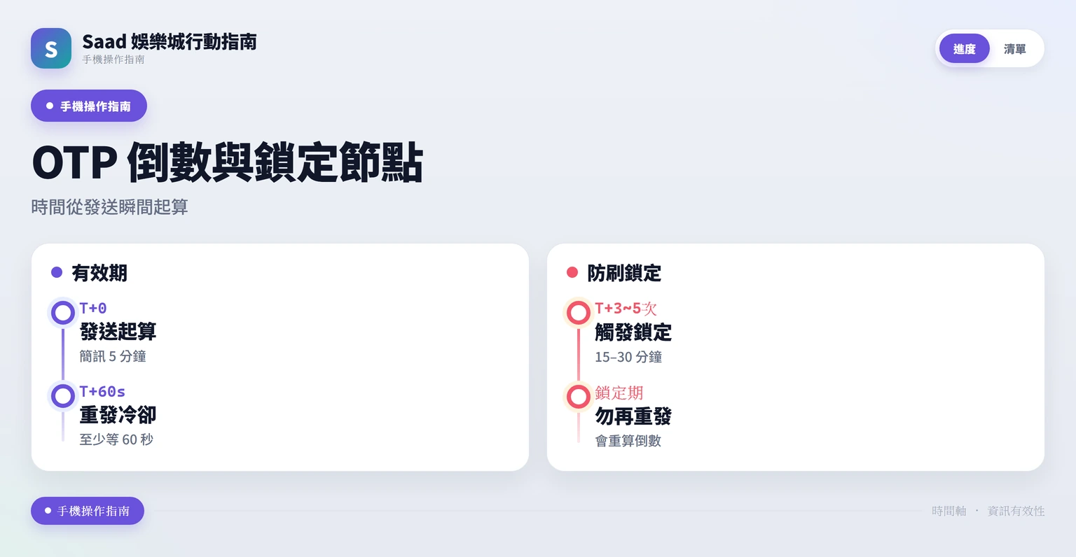 OTP 有效期、重發冷卻與防刷鎖定的時間軸