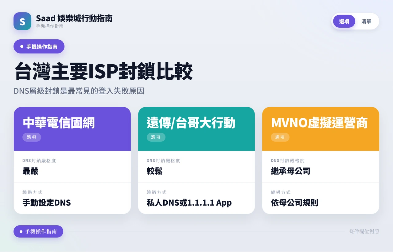 台灣主要ISP的DNS封鎖嚴格度比較表