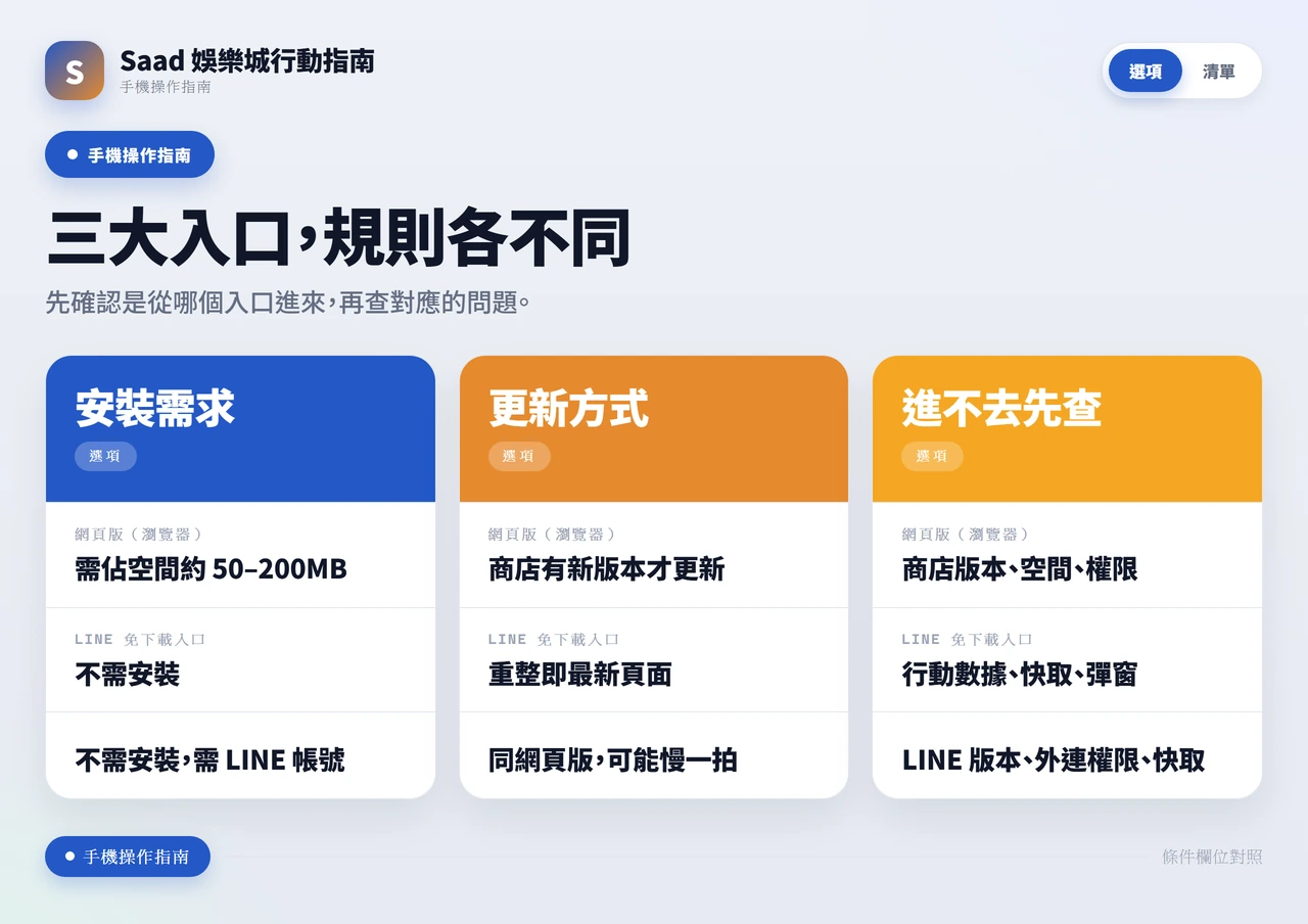 App、網頁版與 LINE 入口在安裝需求、更新方式與進不去時查修重點的比較表。