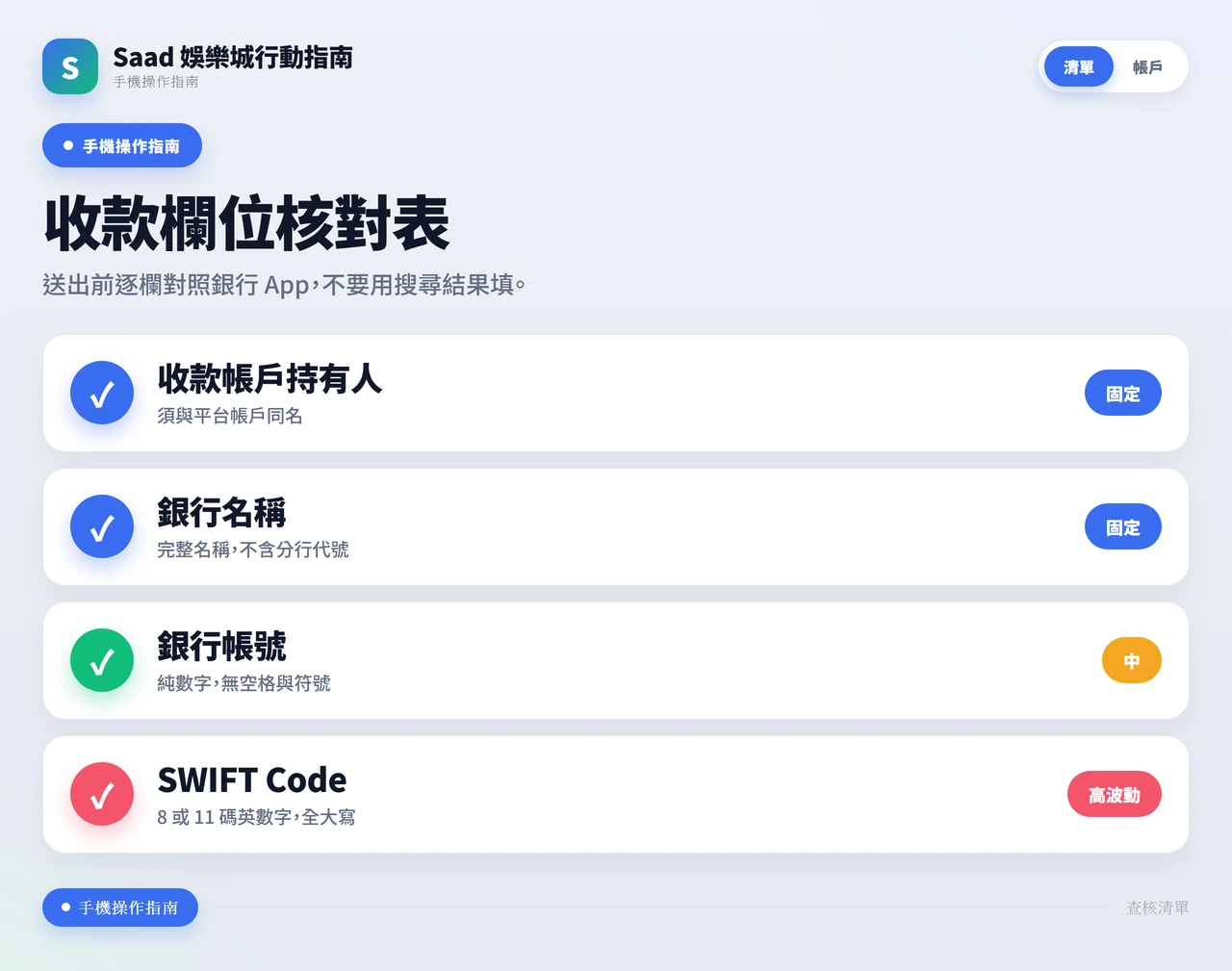 四個收款欄位的核對表:收款帳戶持有人須與平台帳戶同名、銀行名稱不含分行代號、銀行帳號限純數字、SWIFT Code 為 8 或 11 碼英數字。