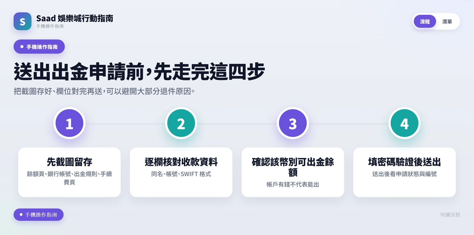 送出出金申請前的四步流程:先截圖留存四類頁面、逐欄核對收款資料、確認該幣別可出金餘額、填入出金密碼與驗證後送出。